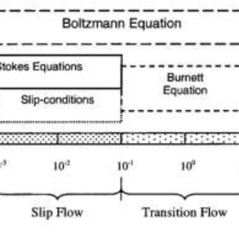 Knudsen Number Regimes Roy Et Al 2011 Download Scientific Diagram