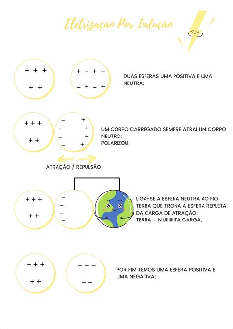 Mapas Mentais sobre ELETRIZAÇÃO Study Maps