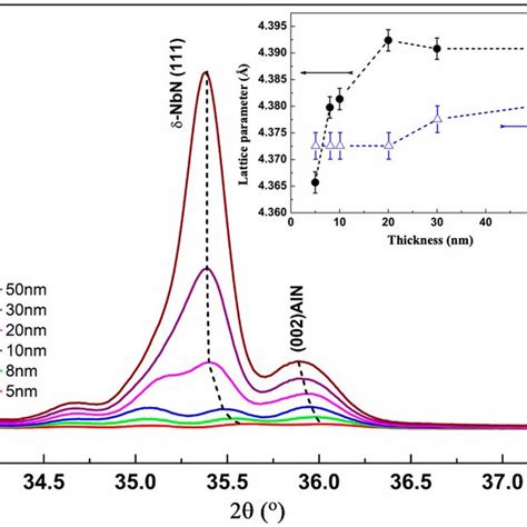 X Ray θ 2θ Scans Of The Nbn Films With Different Film Thicknesses Download Scientific Diagram