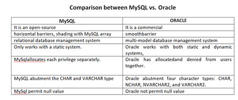 Sql Vs Mysql Difference Between Sql And Mysql Database