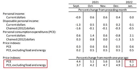 美國1月pce物價指數年增率6 1 ，創近40年來最大漲幅︱理財鴿