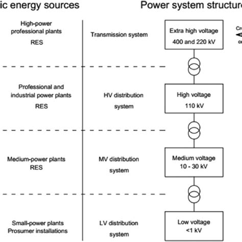 Polish Power System Structure Source Based On Pse Sa Website 2022