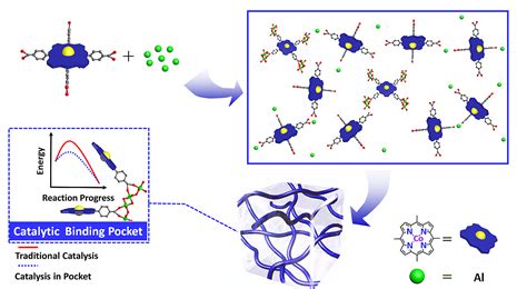 Synergistic Catalysis In Binding Pocket Chemistry Community