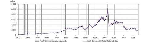 Gold Commodities And Reflation Post By Johan Palmberg Gold Focus Blog World Gold Council