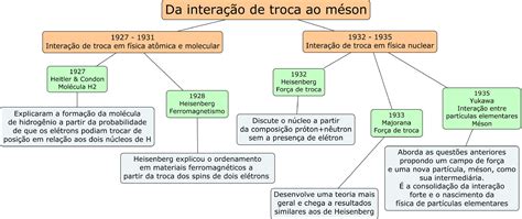 Scielo Brasil Majorana Heisenberg A Intera O De Troca E O M Son