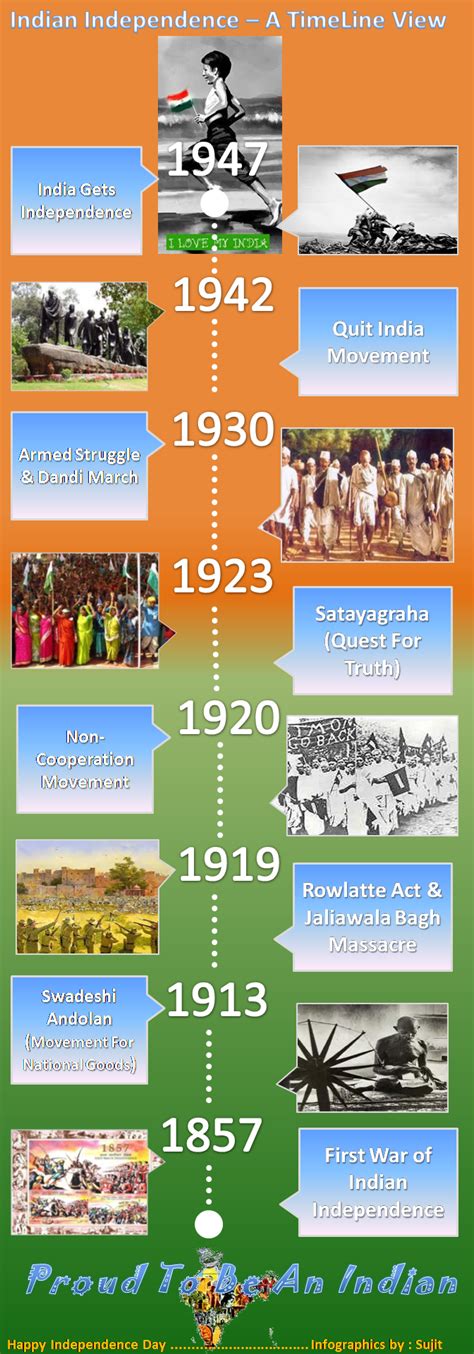 Indian Independence Movement Timeline