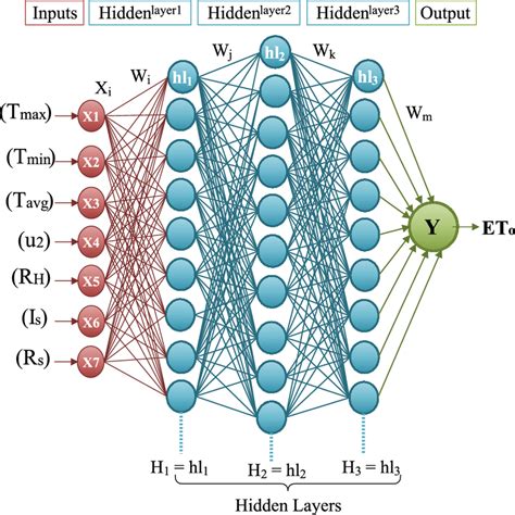 Architecture Of Multi Layer Perceptron Neural Network Download Scientific Diagram