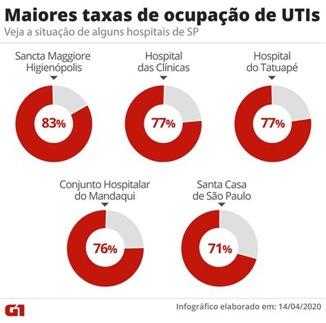 Leitos De Uti Em Sp Come Am A Lotar A Partir De Maio Diz Secret Rio