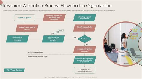 Resource Allocation Process Flowchart In Organization Ppt Example