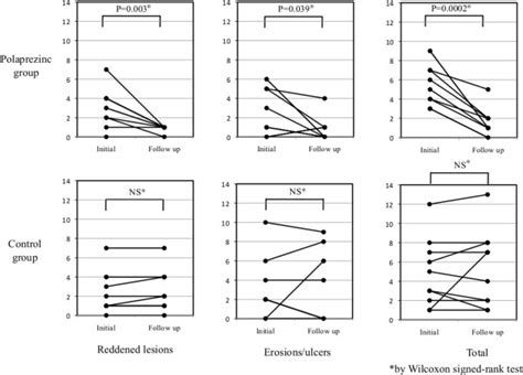 Changes In The Numbers Of Small Bowel Mucosal Injuries From Initial To