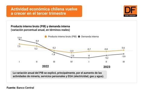 Actividad económica chilena vuelve a crecer en el tercer trimestre