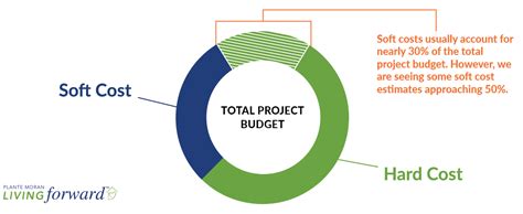 Are You Overpaying On Senior Living Development Advisory Soft Costs