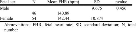 Fetal Heart Rate According To Fetal Sex Download Table