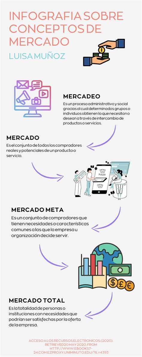 Infografia Sobre Conceptos DE Mercado INFOGRAFIA SOBRE CONCEPTOS DE