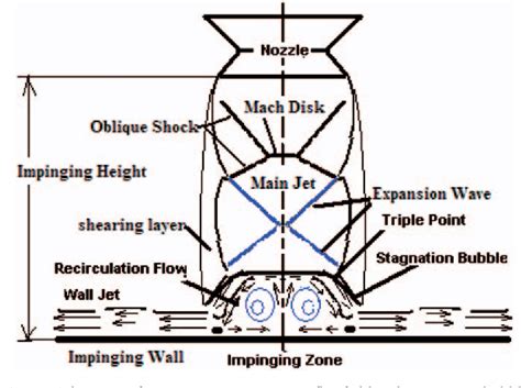 Figure From Particle Image Velocimetry Study Of The Impinging Height