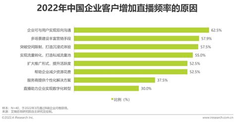 2022年中国企业直播行业发展趋势研究报告澎湃号·湃客澎湃新闻 The Paper