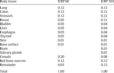 Tissue Weighting Factors From International Commission On Radiological