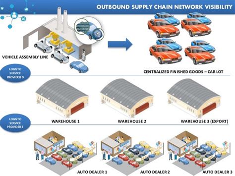 Automotive Supply Chain Management-A2Z by Rahul Guhathakurta