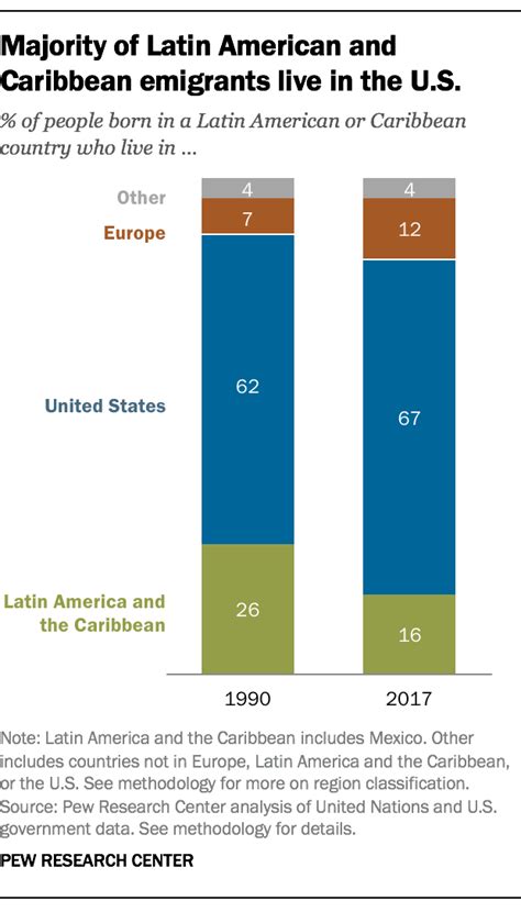 Latin America Caribbean No Longer Worlds Fastest Growing Source Of