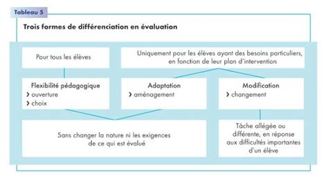 Pin By Sylvianne Parent On Adaptation Scolaire Teaching