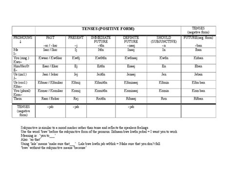 Marshallese language: Tenses