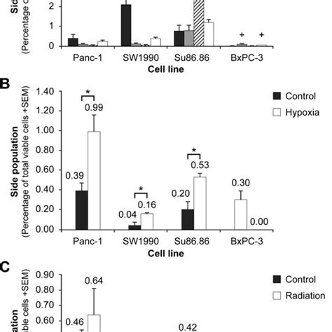 Cancer Stem Cells Markers Expression Comparative Expression Of