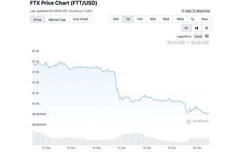 Ftt Breaks Support For The First Time Since Ftx Collapsed Token