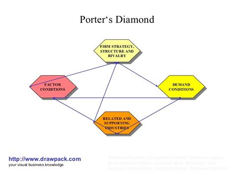 Porter's diamond business model