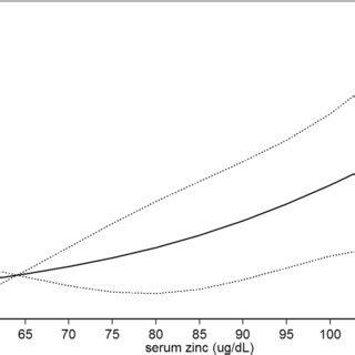 Dose Response Relationship Between Serum Zinc Levels And Alanine