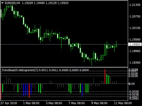 CCI Histogram Indicator Top MT4 Indicators Mq4 Ex4 Files Best