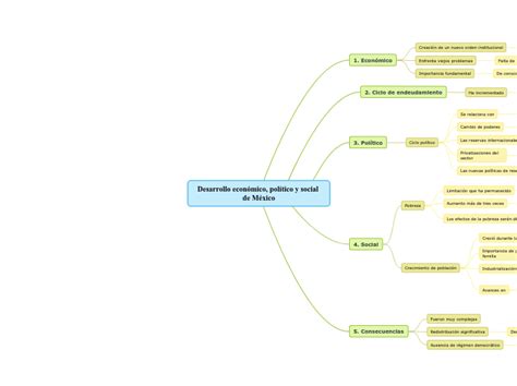 Desarrollo Econ Mico Pol Tico Y Social De Mind Map