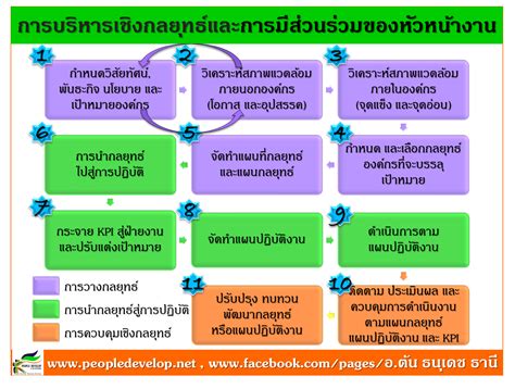 ความเชื่อมโยงของแผนกลยุทธ์ Strategic Plan กับ Kpi และ Action Plan โดย