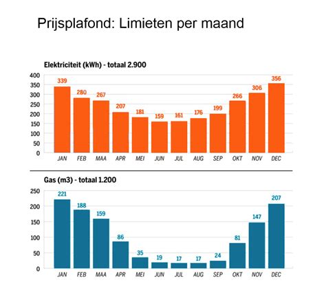 Uw Energierekening In 2023 Hoe Zit Het Met Het Prijsplafond En Wat