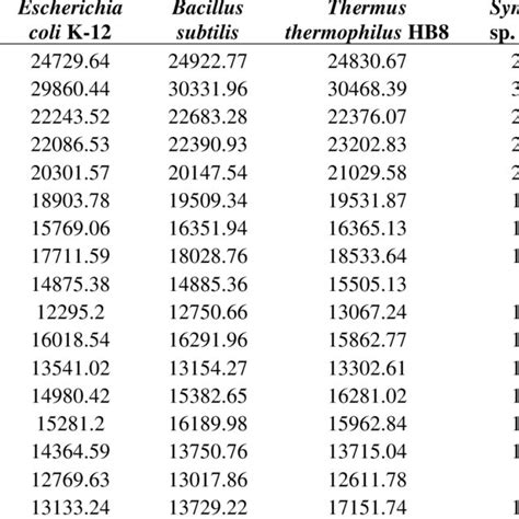 Comparison Of Molecular Mass Da Of Ribosomal Proteins In The Large