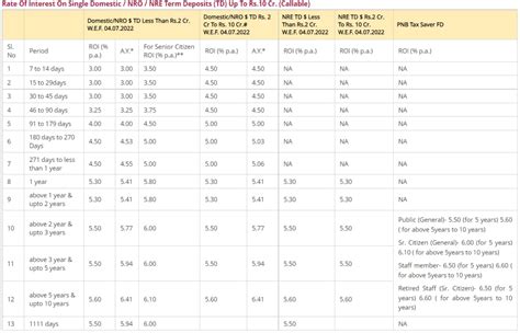 Pnb Vs Sbi Vs Kotak Vs Idfc Vs Canara Bank Check Recently Revised Fd