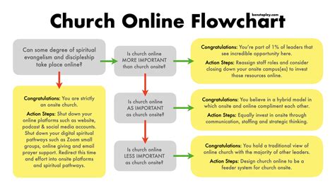 Church Online Flowchart — Ben Stapley