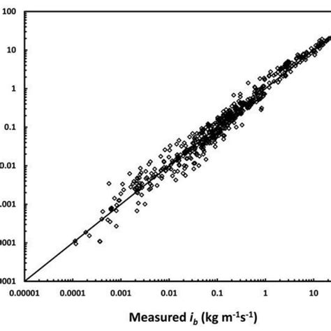 Measured Submerged Bedload Transport Rate I B Versus Predicted Values