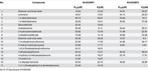 The Binding Constants Of Different Ligands Binding Of Npn And