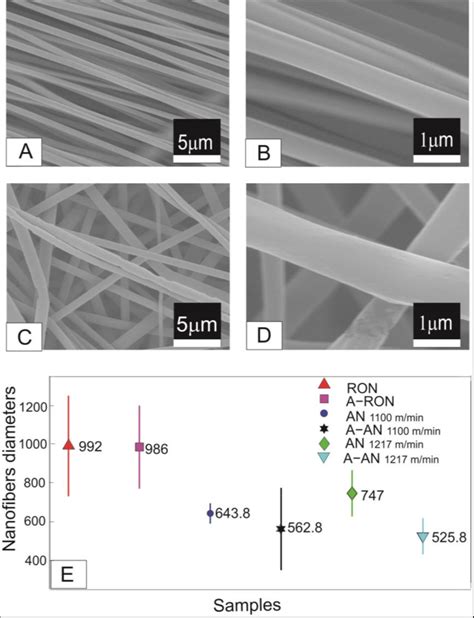 Sem Images Of Electrospun Pla Of Nanofibers A Aligned Nanofibers