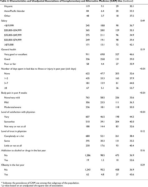 Table From Bmc Complementary And Alternative Medicine Complementary