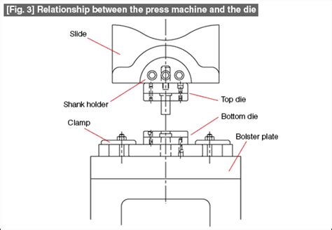 Press Dies Tutorial | Technical Tutorial - MISUMI