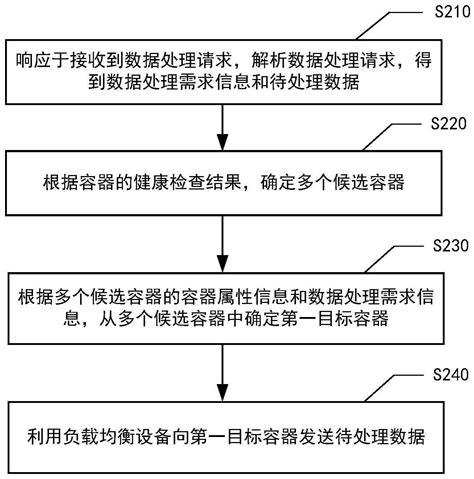 数据处理方法、装置、电子设备及存储介质与流程