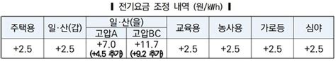 전기료·도시가스 동반 인상서민 물가고통 가중