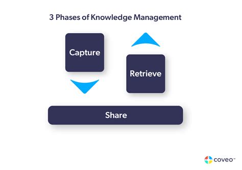 Develop Knowledge Management System Strategy In 2022 Coveo