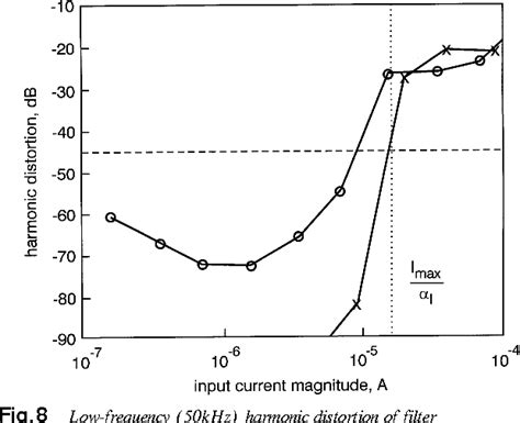 Table 1 From Active MOSFET C Single Amplifier Biquadratic Filters For