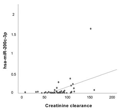 IJMS Free Full Text Downregulation Of Circulating Hsa MiR 200c 3p