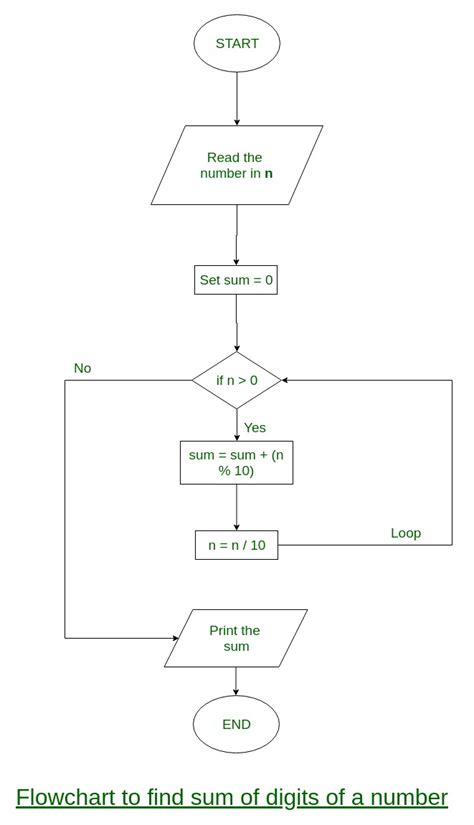 Flowchart In C Programming Goto Statement In C Programming Goto