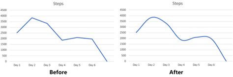 How to make a curved line graph in Excel and Google Sheets