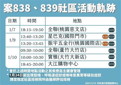 染疫醫護足跡 指揮中心改口醫師沒去 鄭文燦：護理師女友有去 生活 中時