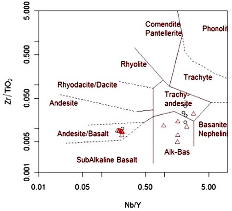 Classification Based Of Nb Y Versus Zr Tio Winchester And